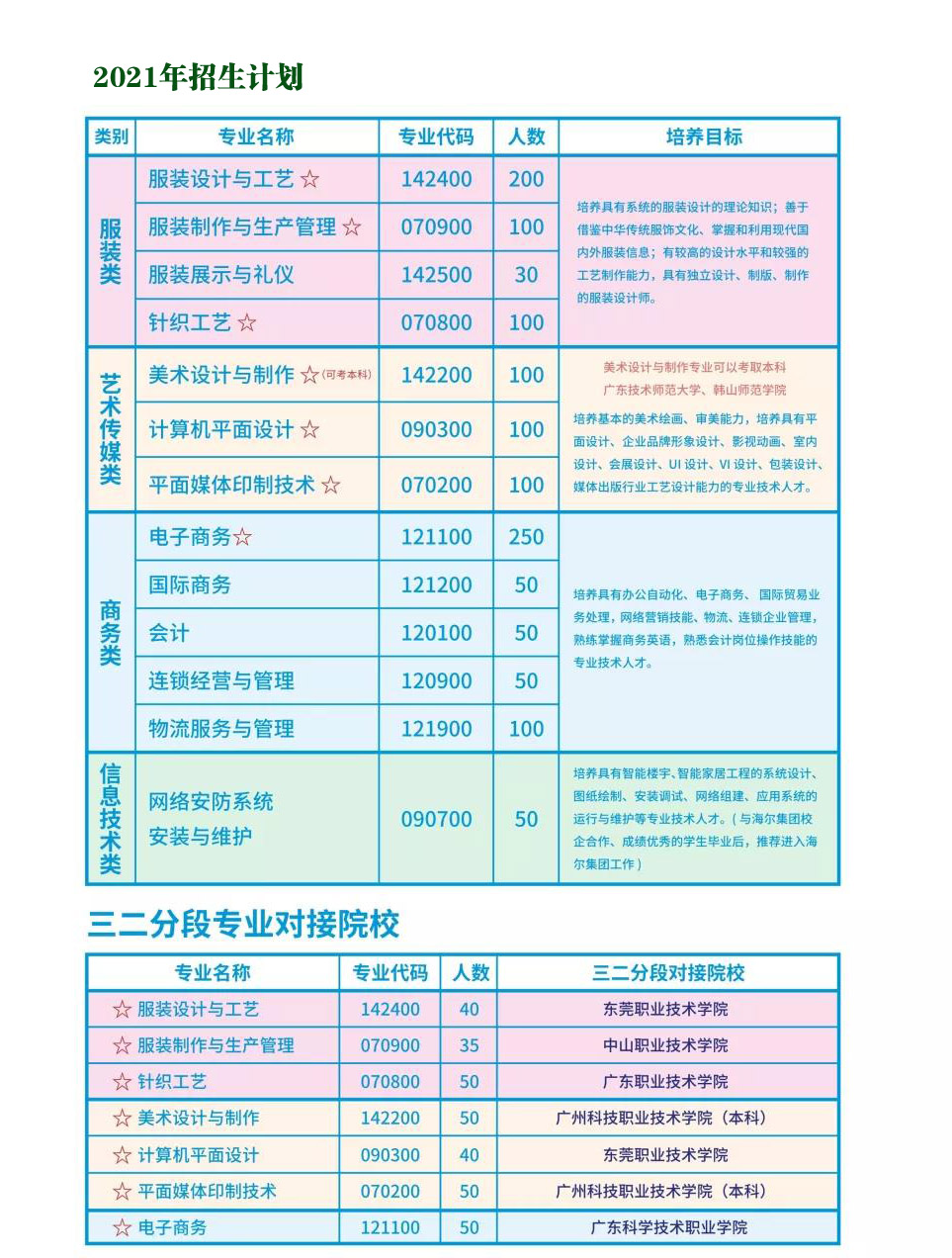 东莞纺织服装学校2021年招生(图3)